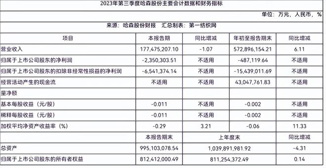 j9九游会登录入口首页女鞋生意不好干“中国真皮鞋王”哈森股份欲跨界工业机器人领域(图5)