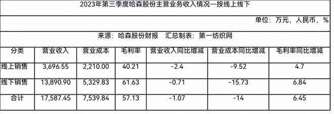 j9九游会登录入口首页女鞋生意不好干“中国真皮鞋王”哈森股份欲跨界工业机器人领域(图6)