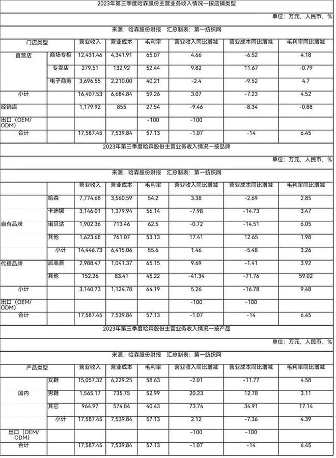 j9九游会登录入口首页女鞋生意不好干“中国真皮鞋王”哈森股份欲跨界工业机器人领域(图7)