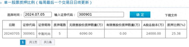 j9九游会登录入口首页中胤时尚股东质押占比2538%质押市值约559亿元(图1)