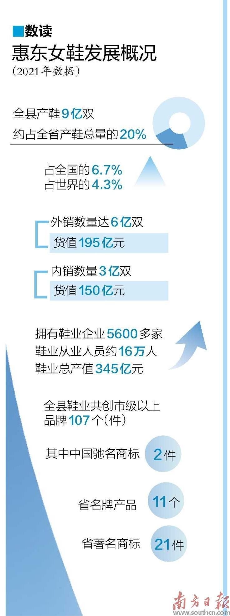 j9九游会登录入口首页视频｜强设计重营销惠东女鞋加速转型升级(图5)