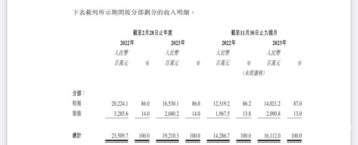 j9九游会登录入口首页“鞋王”百丽再闯港股为偿债？净利率新高下库存周转超半年(图4)