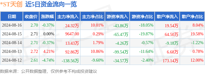 j9九游会登录入口首页股票行情快报：ST天创（603608）8月16日主力资金净(图1)