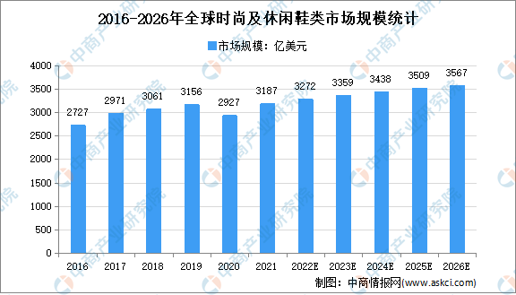 j9九游会登录入口首页2022年全球时尚及休闲鞋类市场规模及细分市场规模预测分析(图1)