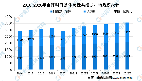 j9九游会登录入口首页2022年全球时尚及休闲鞋类市场规模及细分市场规模预测分析(图2)