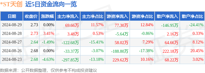 j9九游会登录入口首页股票行情快报：ST天创（603608）8月29日主力资金净(图1)