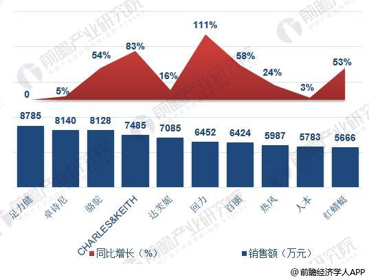 j9九游会登录入口首页2018年中国女鞋竞争格局分析 各品牌差距不大回力增速最快(图1)