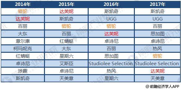 j9九游会登录入口首页2018年中国女鞋竞争格局分析 各品牌差距不大回力增速最快(图5)