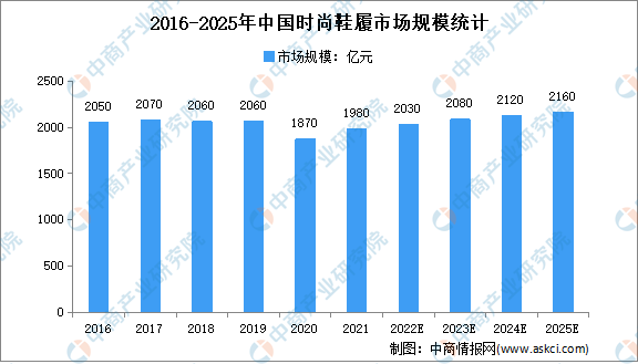 j9九游会登录入口首页2022年中国时尚鞋履行业市场规模及细分市场规模预测分析(图1)