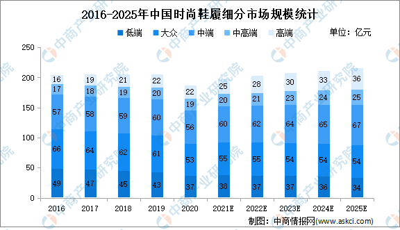 j9九游会登录入口首页2022年中国时尚鞋履行业市场规模及细分市场规模预测分析(图2)