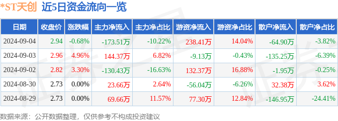 j9九游会登录入口首页股票行情快报：ST天创（603608）9月4日主力资金净卖(图1)