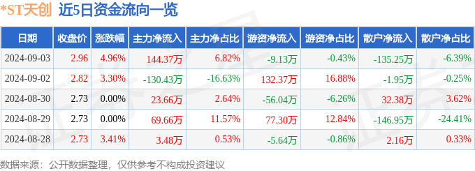 j9九游会登录入口首页ST天创（603608）9月3日主力资金净买入14437万(图1)