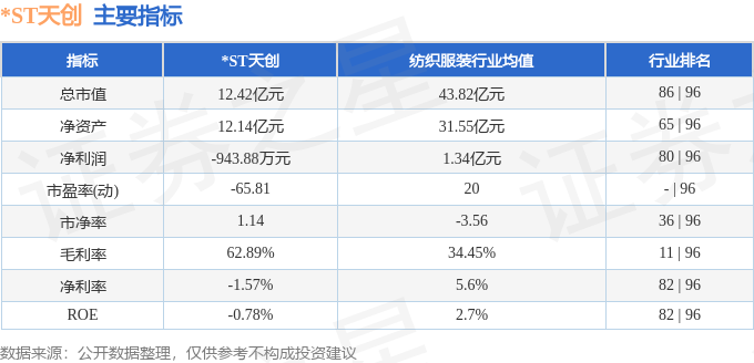 j9九游会登录入口首页ST天创（603608）9月3日主力资金净买入14437万(图2)