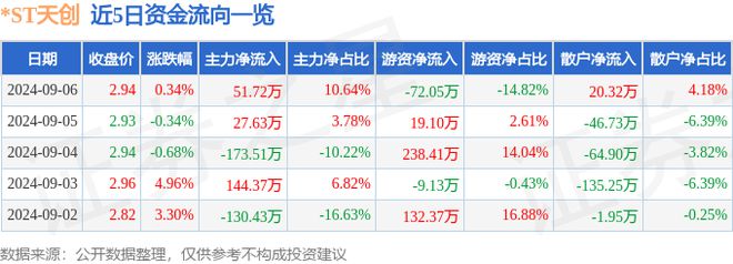 j9九游会登录入口首页ST天创（603608）9月6日主力资金净买入5172万元(图1)